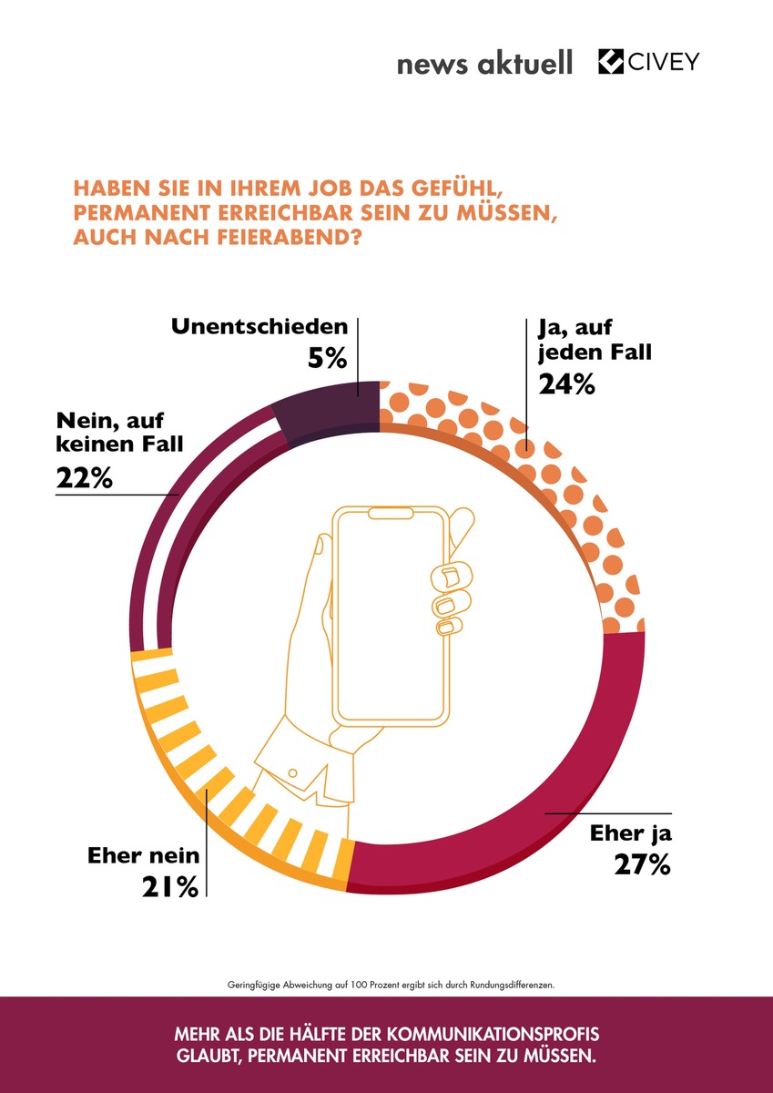 Stress in der Kommunikationsbranche: Häufigste Auslöser und beliebteste Gegenmaßnahmen