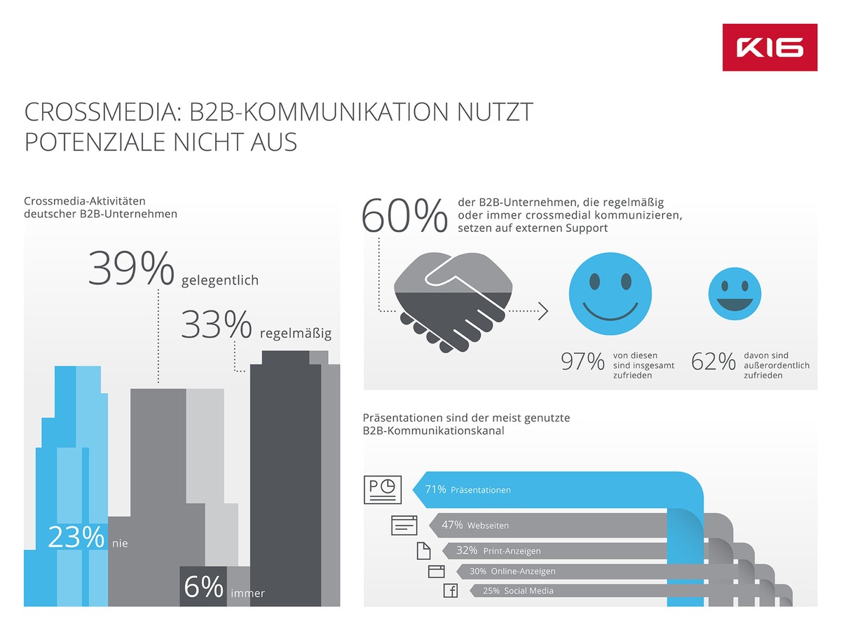 Crossmedia: B2B-Kommunikation nutzt Potenziale nicht aus