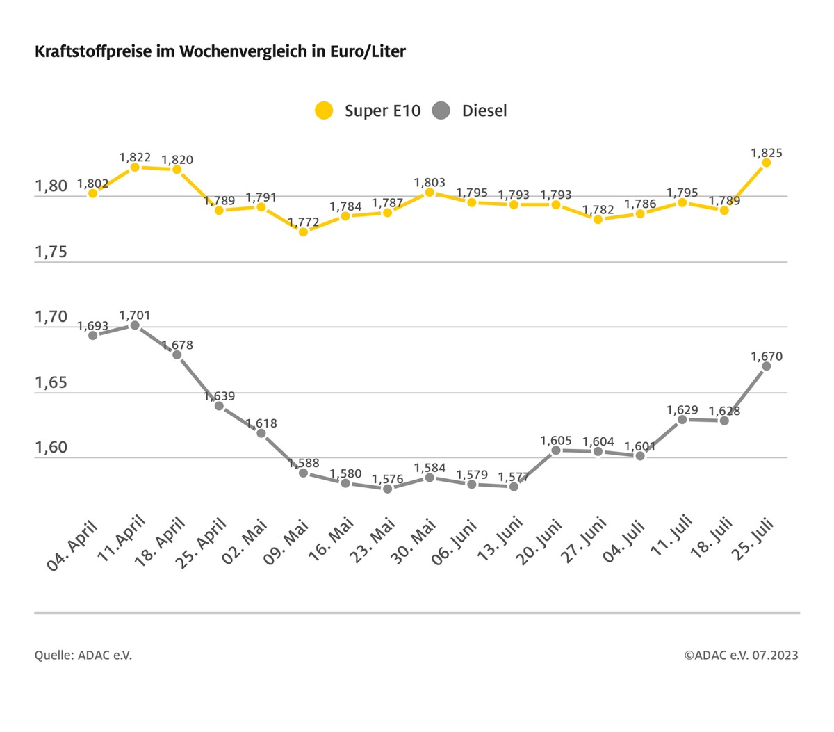 Kraftstoffpreise steigen deutlich / Benzin klettert um 3,6 Cent, Diesel um 4,2 Cent / Ölpreis bei 83 US-Dollar / ADAC kritisiert Preisniveau als überhöht