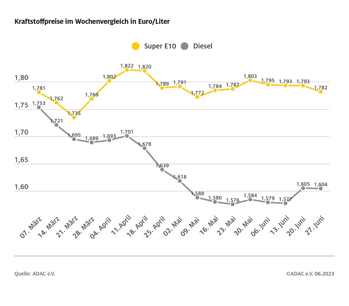 Benzin billiger, Diesel kaum verändert / Preisunterschied zwischen beiden Kraftstoffsorten schrumpft weiter / Ölpreis um drei Dollar gesunken