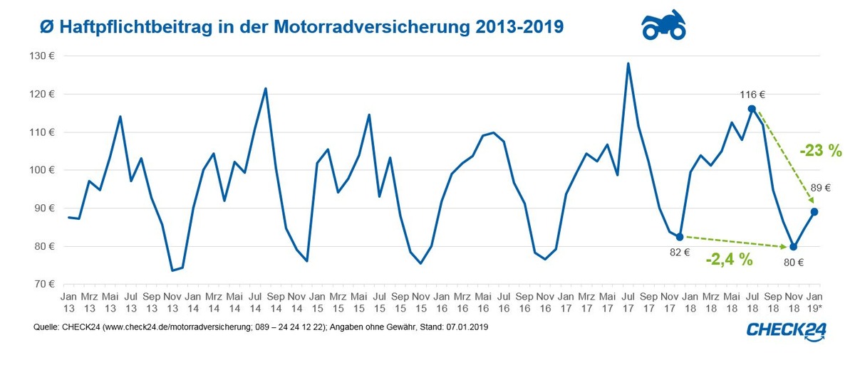 Motorradversicherung jetzt noch wechseln - Beiträge steigen schon wieder