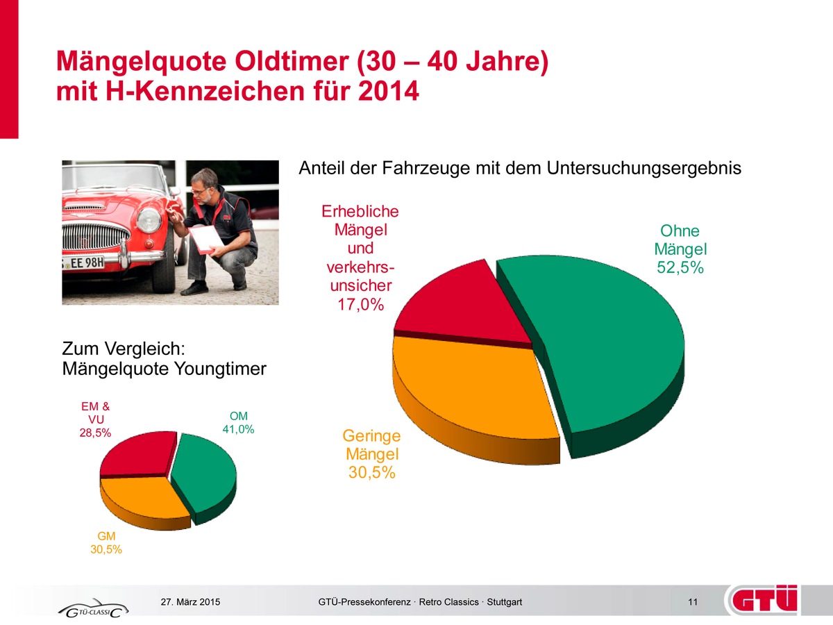 GTÜ-Oldtimerreport: Klassiker meist gut in Schuss