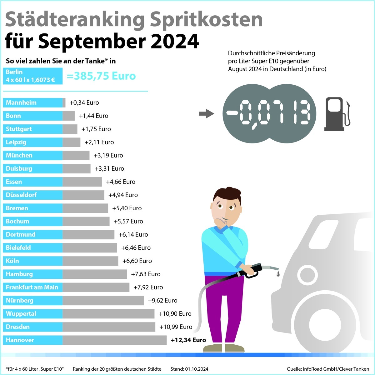 Pressemitteilung Clever Tanken / Kraftstoffpreise auf fast 3-Jahrestief