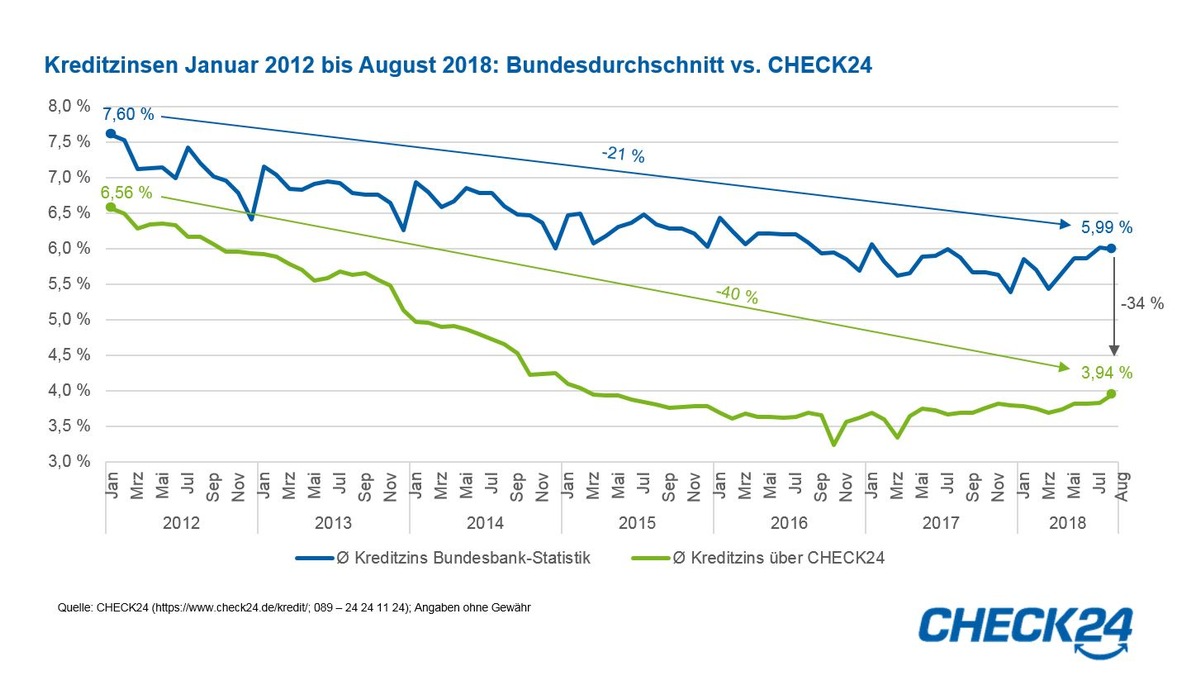 Zinsen von Online-Krediten 34 Prozent niedriger als der Bundesdurchschnitt