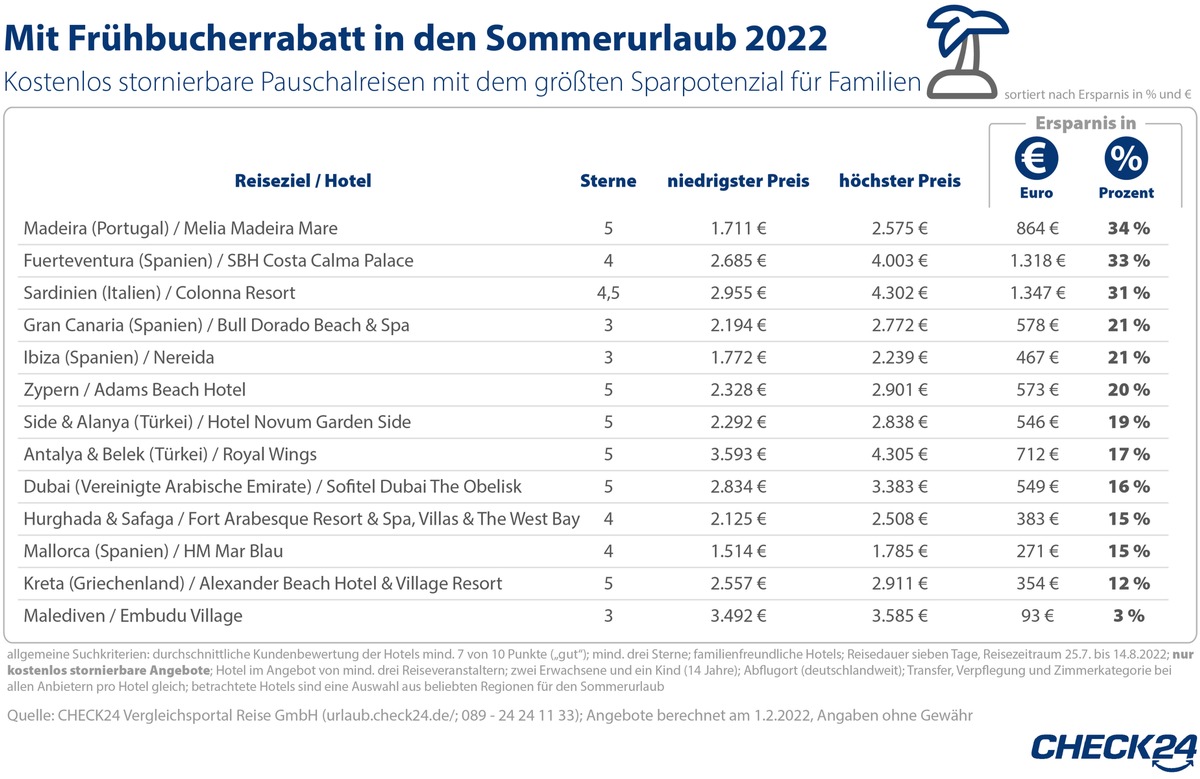 Pauschalurlaub ohne Risiko kostenlos stornierbar - jetzt Frühbucherrabatt sichern