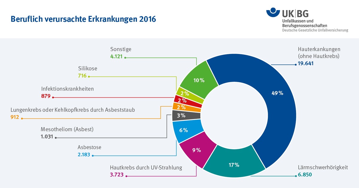 Unfallrisiko bei der Arbeit sinkt, mehr Berufskrankheiten anerkannt - gesetzliche Unfallversicherung legt Jahresbilanz für 2016 vor