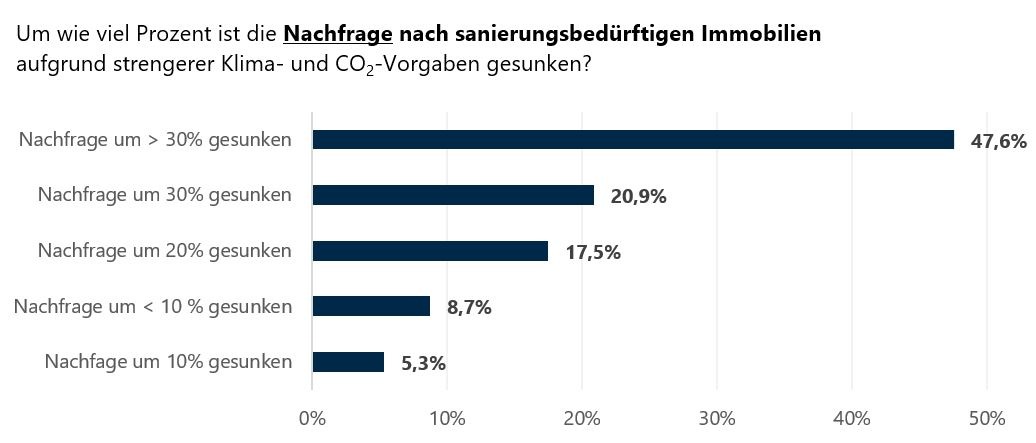 Online-Umfrage: Sichtlicher Nachfrage- und Preisrückgang bei sanierungsbedürftigen Immobilien