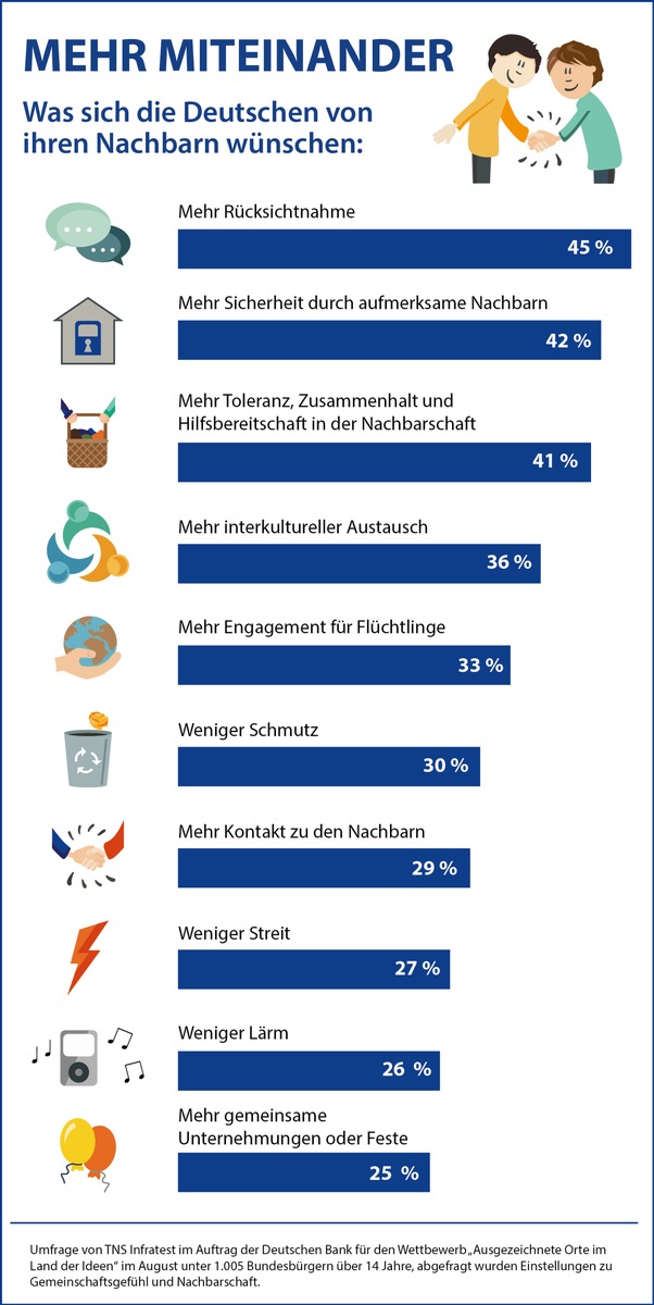 Umfrage: Mehr Rücksicht, weniger Lärm - Was die Bundesbürger an ihren Nachbarn stört