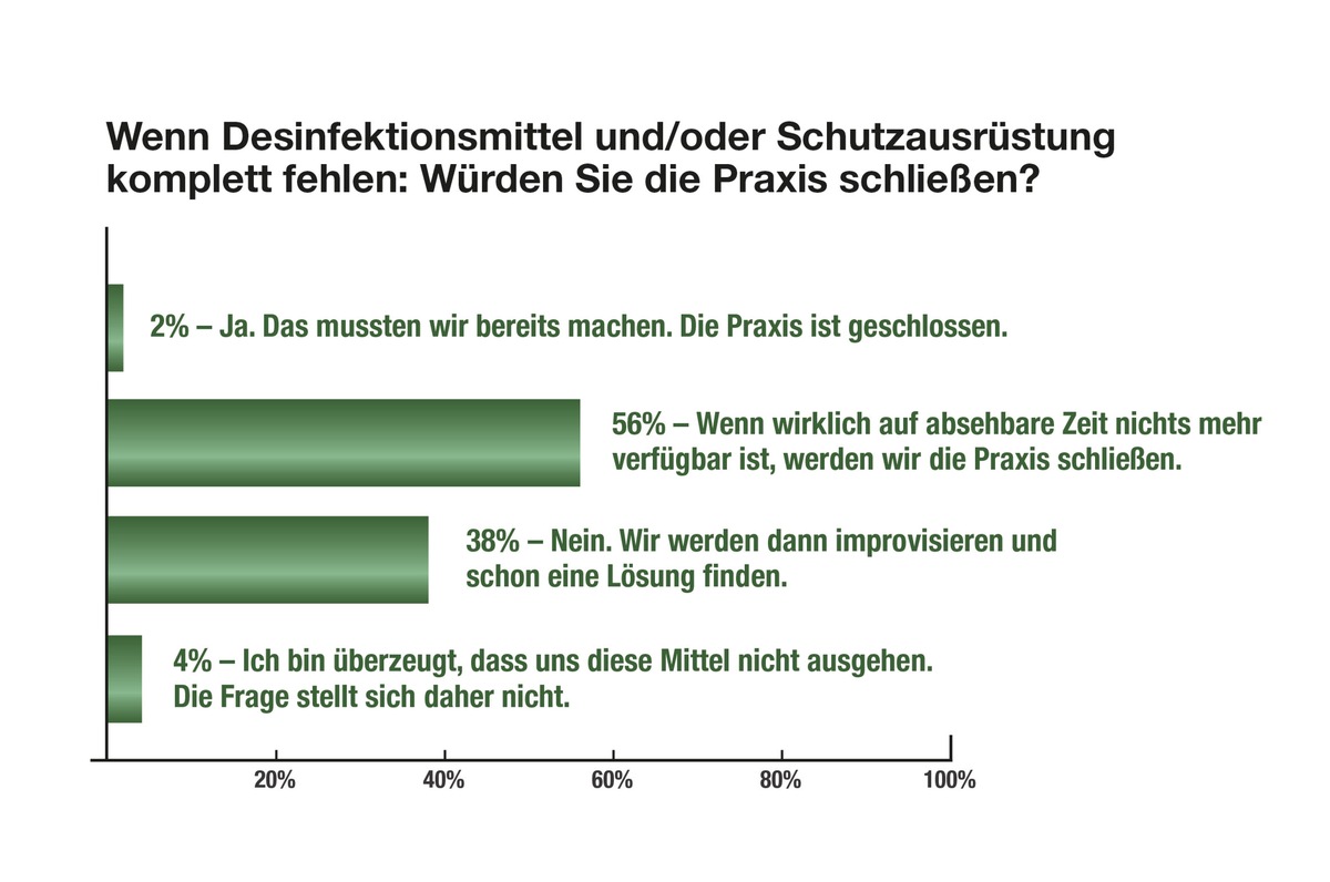 Überwiegende Zahl der Praxen ohne ausreichende Schutzbekleidung