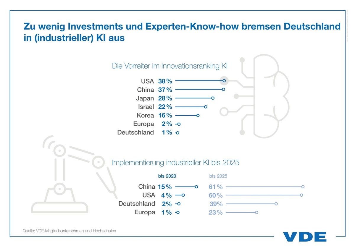 Zu wenig Investments und fehlende Experten bremsen Deutschland in KI aus / Raus aus der Selbstgefälligkeit: USA und China hängen Deutschland ab / Mittelstand bei Industrie 4.0 optimistisch