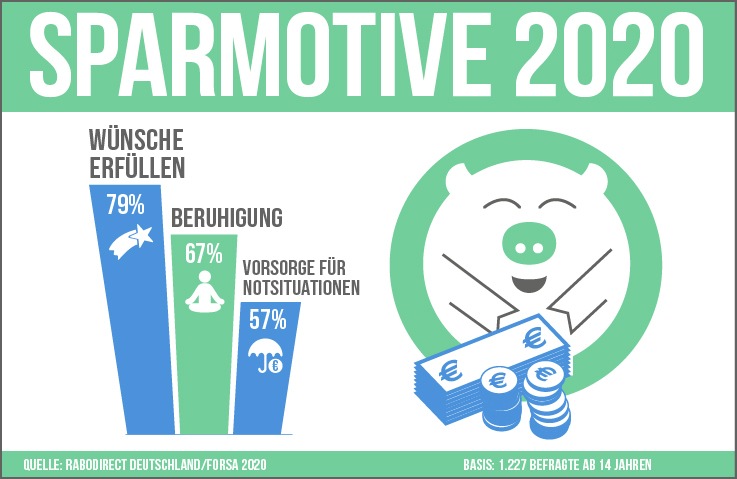 Sparen trotz Coronakrise / Warum 83 % der Bundesbürger*innen weiterhin fleißig sparen