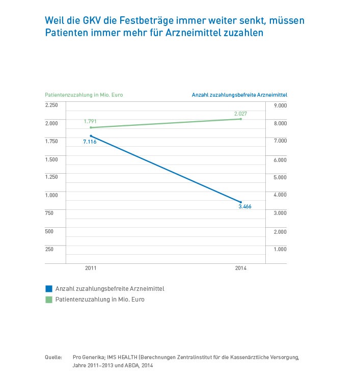 Zahl des Monats April: 2 Mrd. Euro / 2 Mrd. Euro Zuzahlungen mussten Patienten aus eigener Tasche für Arzneimittel im Jahr 2014 zahlen
