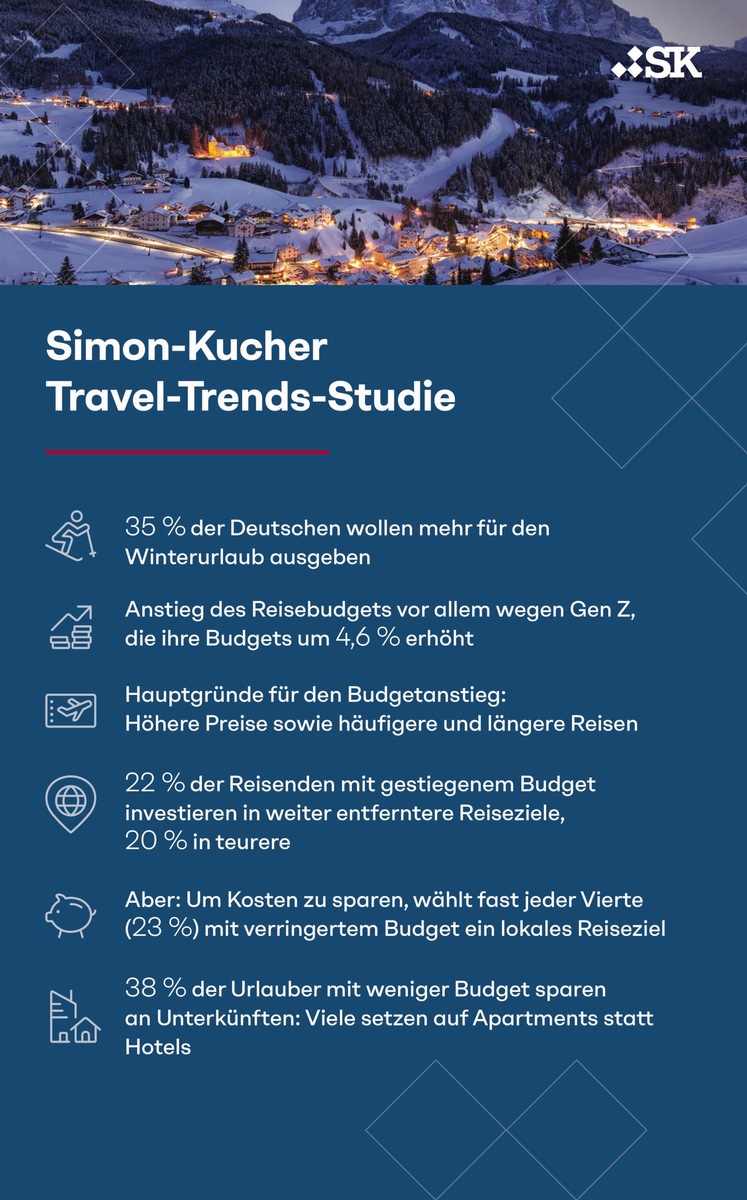 Travel-Trends-Studie: Jeder dritte Deutsche will mehr für Winter-Urlaub ausgeben - viele investieren mehr in fernere Reiseziele