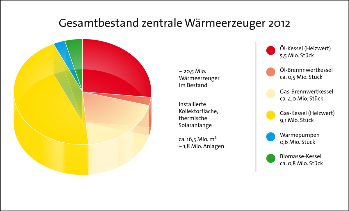 Schornsteinfeger und Heizungsindustrie: Stagnation im Wärmemarkt verstärkt / ZIV und BDH legen neue Auswertung zum Anlagenbestand vor (BILD)