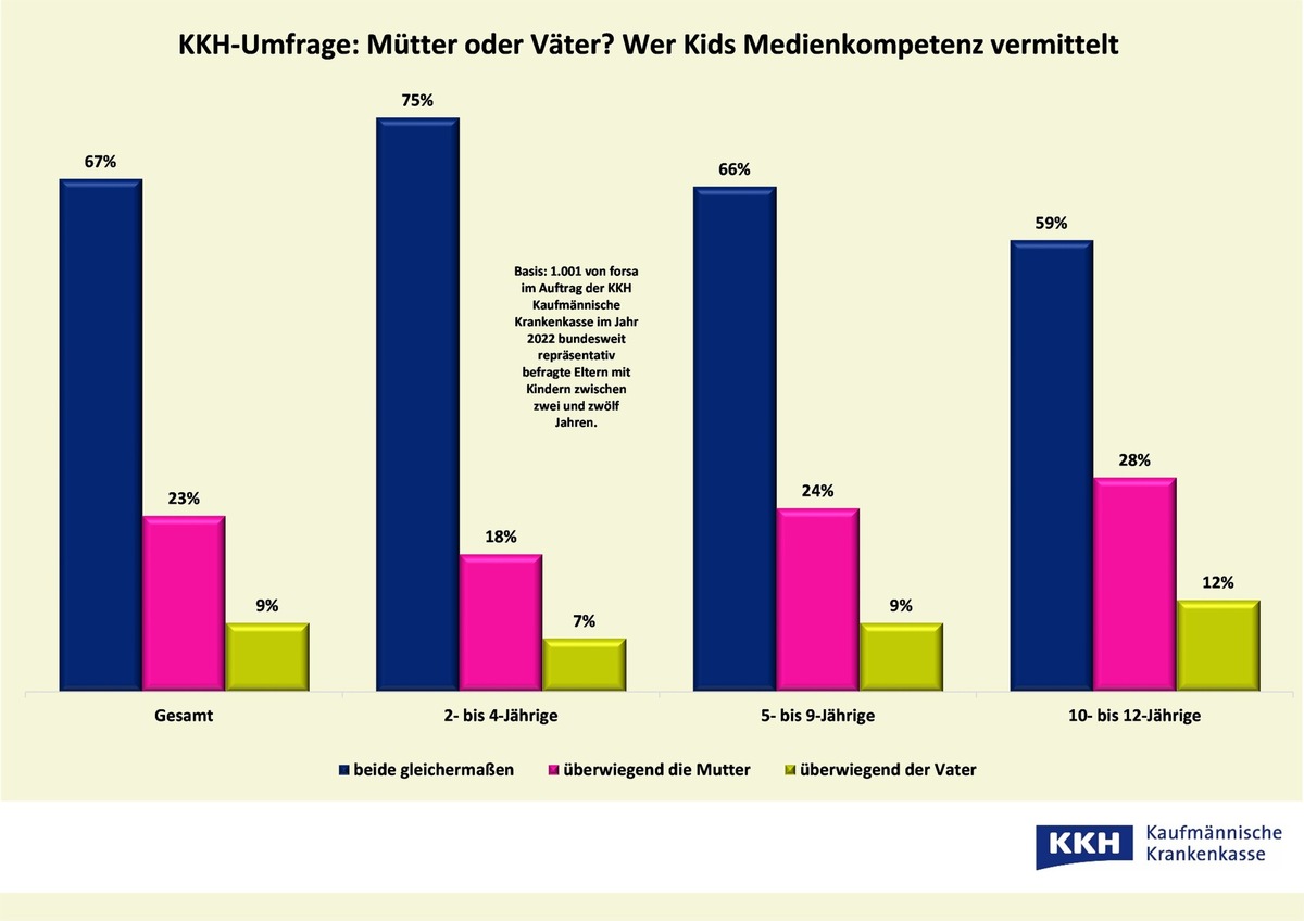 Mama oder Papa? Wer macht Kids im Umgang mit Medien fit?