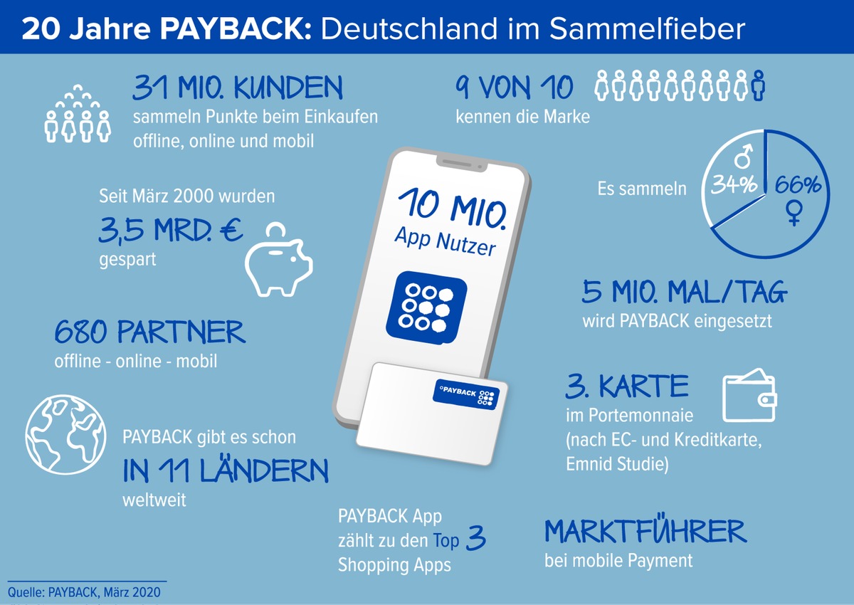 20 Jahre PAYBACK: Deutschland im Sammelfieber