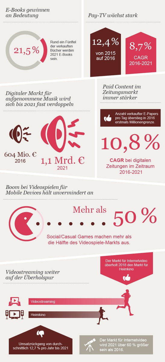 Wie die Digitalisierung die Erlösstrukturen der deutschen Medienbranche revolutioniert (FOTO)