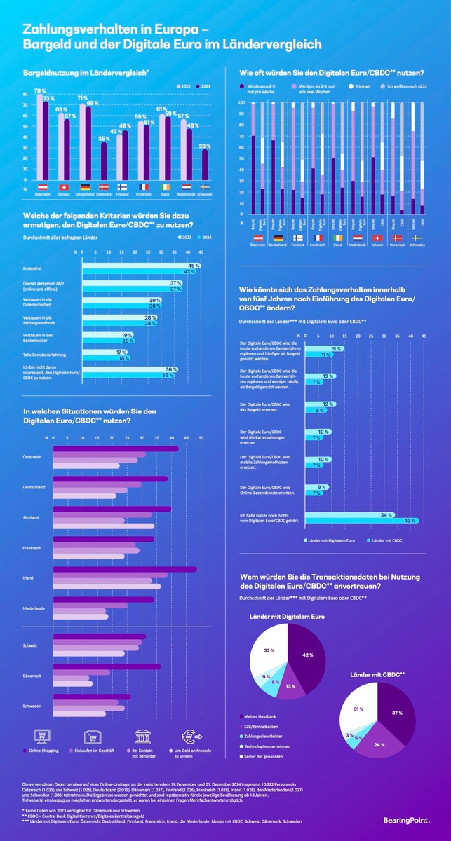 Europaweite BearingPoint-Umfrage zum Zahlungsverhalten: Häufigkeit der Bargeldnutzung in Europa gesunken, jeder Dritte würde den Digitalen Euro nutzen