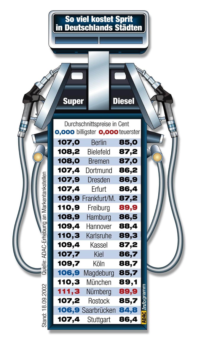 Kraftstoffpreise im September / Teueres Rohöl treibt Kraftstoffkosten hoch