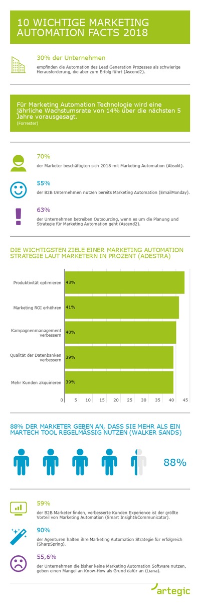 Rückblick: 10 wichtige Marketing Automation Facts 2018