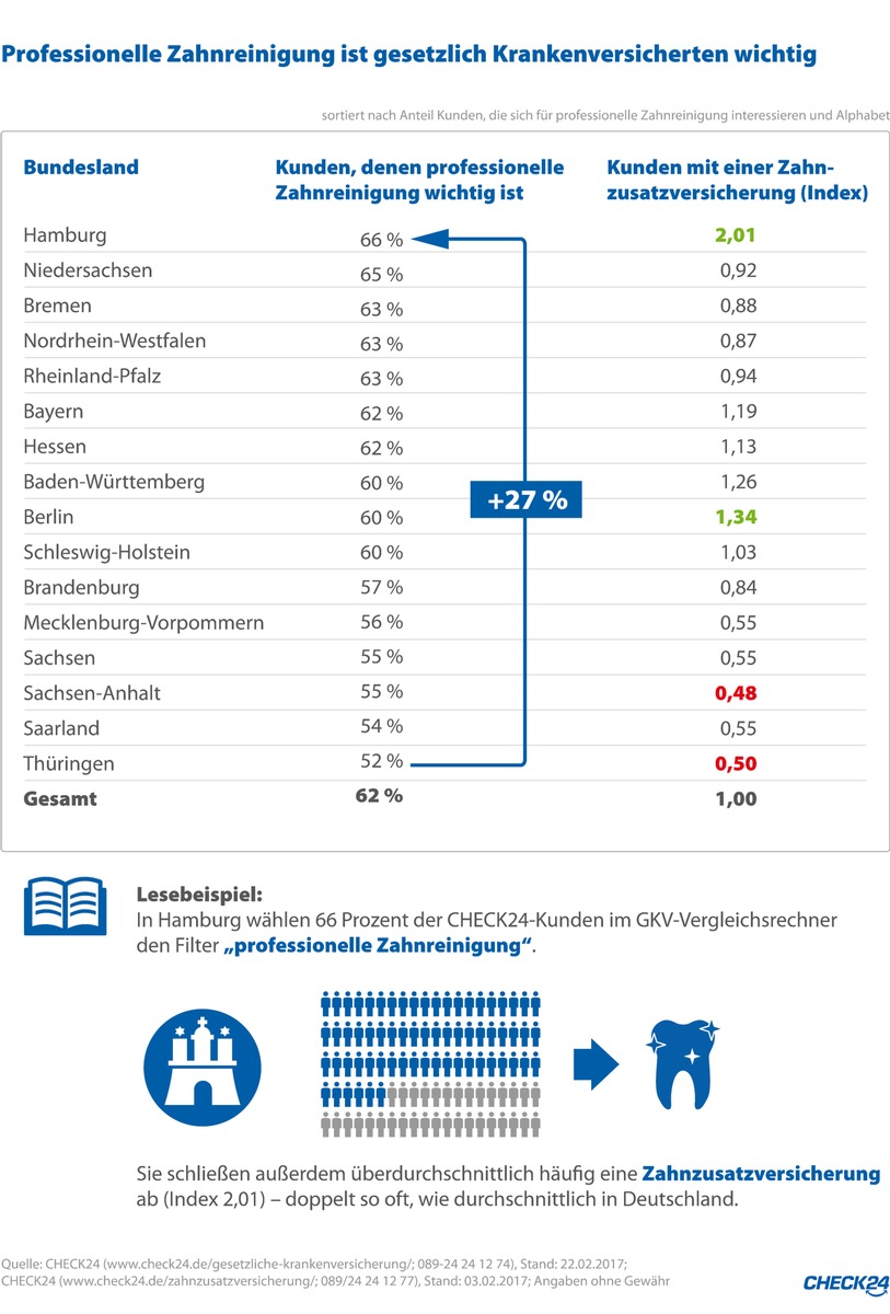 Gesetzliche Krankenversicherung: Zahnreinigung ist Kunden besonders wichtig