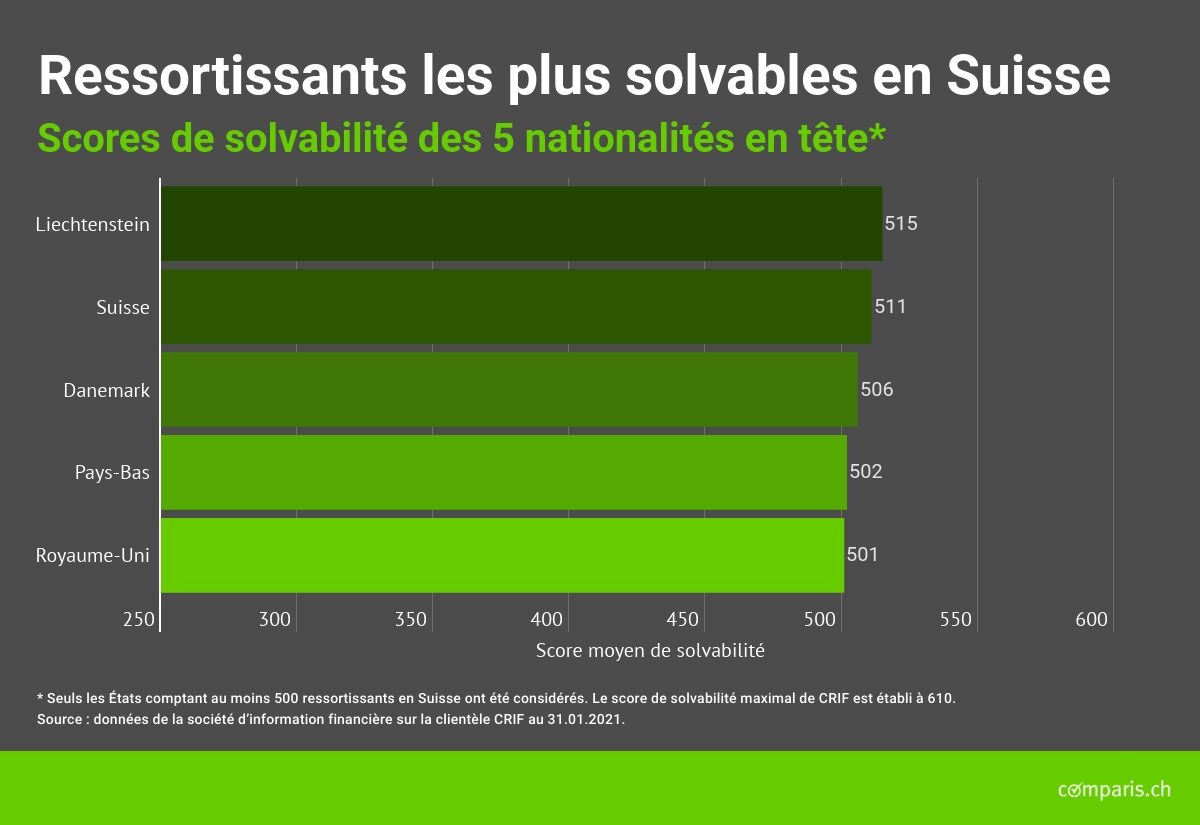 Communiqué de presse : L’année du coronavirus, les ressortissants du Liechtenstein et de Suisse sont les plus solvables