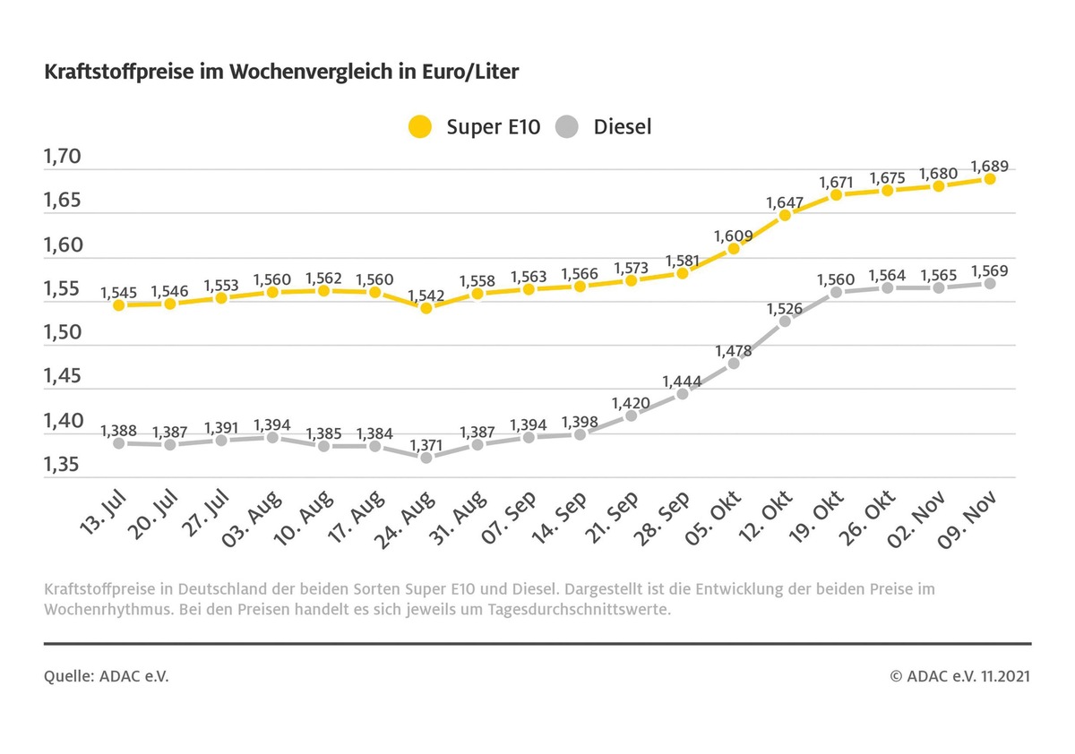 Preise für Benzin und Diesel steigen weiter / Stärkerer Anstieg beim Benzin / Differenz zwischen den Kraftstoffen vergrößert sich