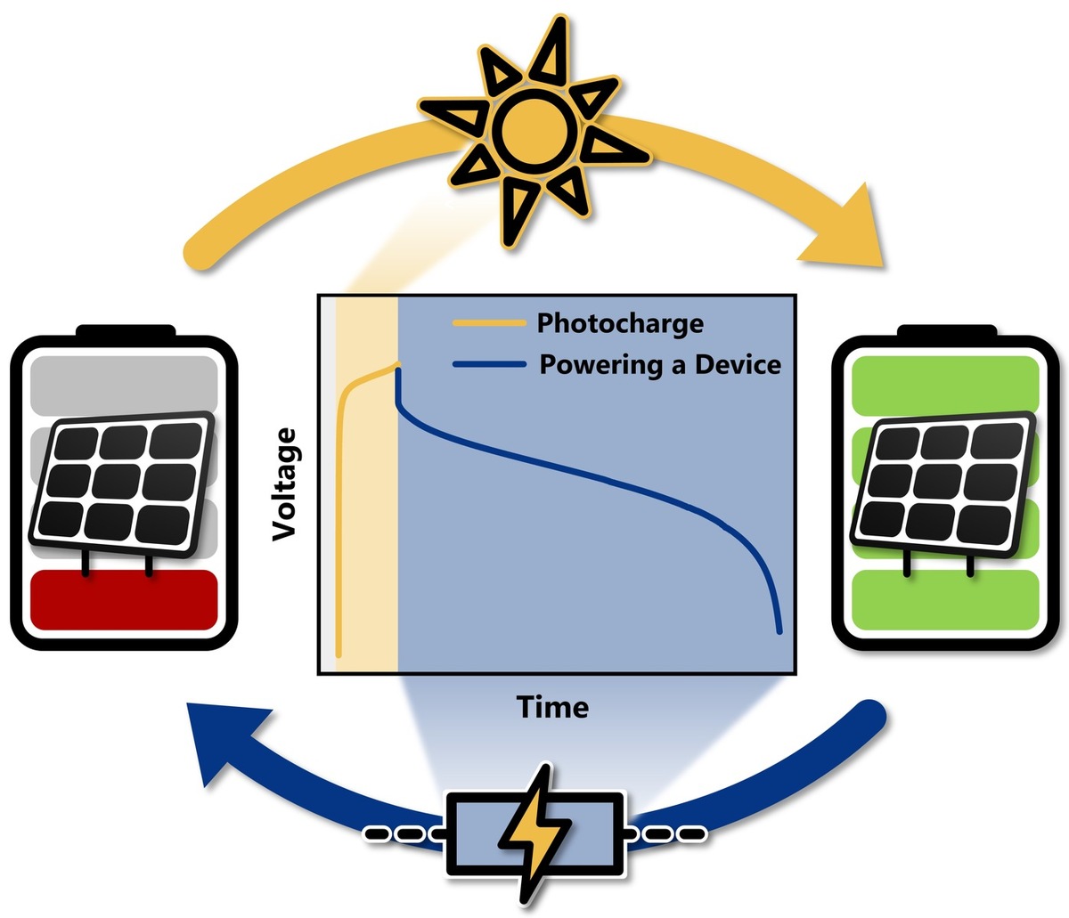 Photobatterie erreicht wettbewerbsfähige Spannung