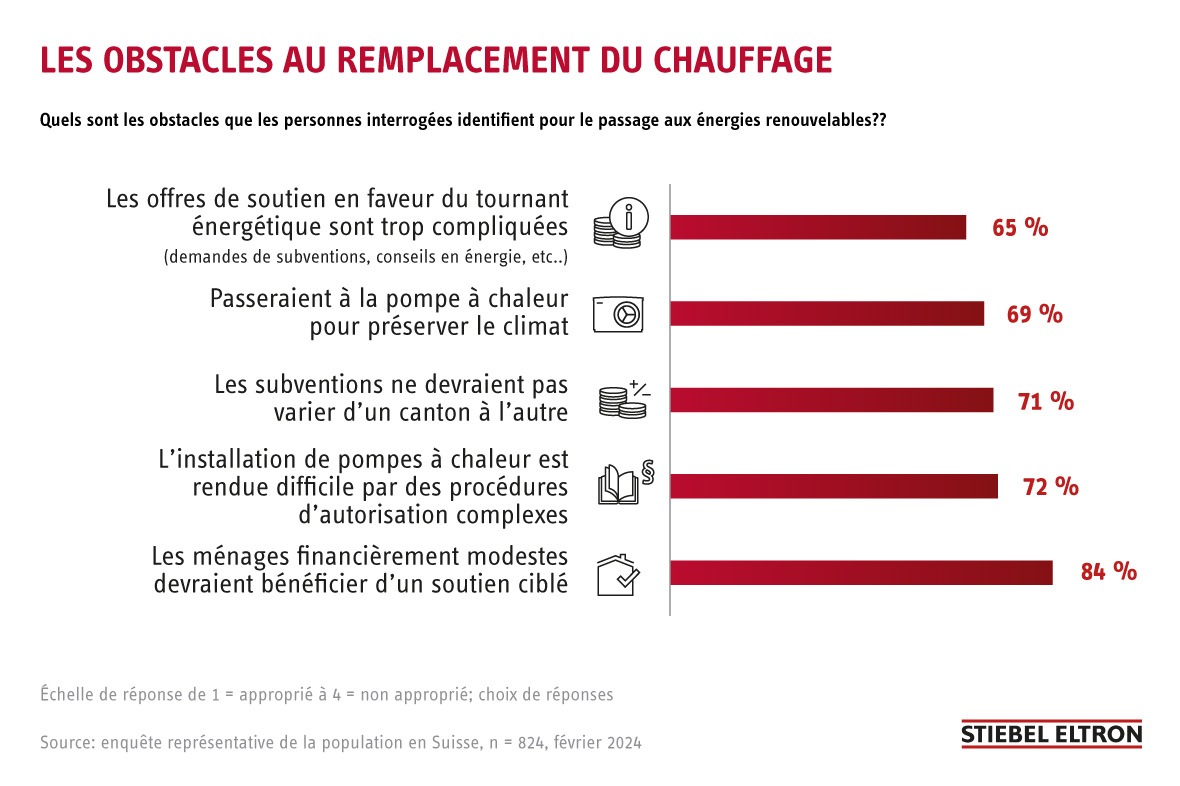 Enquête: la bureaucratie, un obstacle au changement de système de chauffage / Des subventions trop différentes selon les cantons