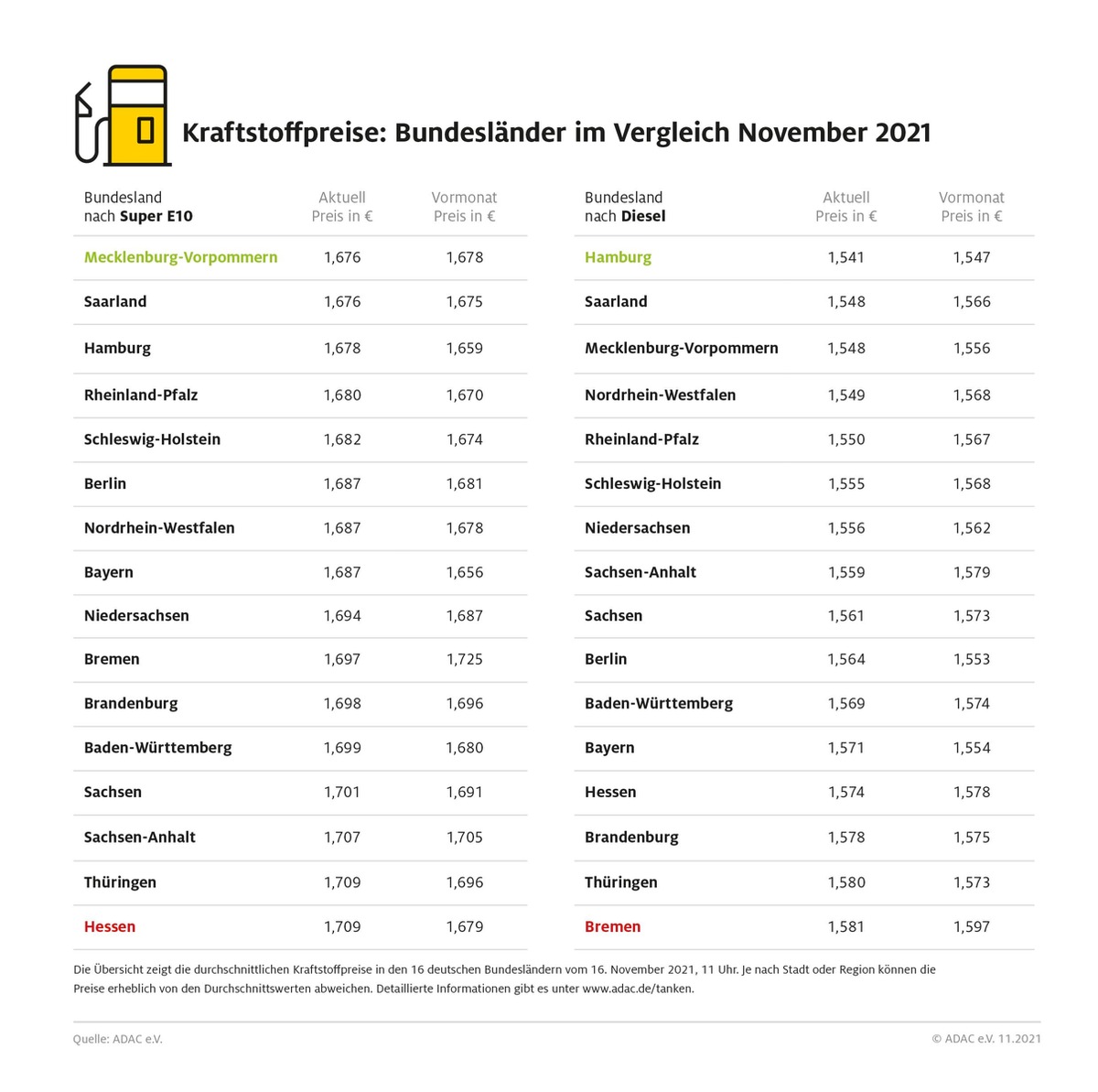 Diesel in Bremen vier Cent teurer als in Hamburg / Bei Benzin etwas geringere regionale Preisunterschiede / Thüringen und Hessen bei Super E10 am teuersten