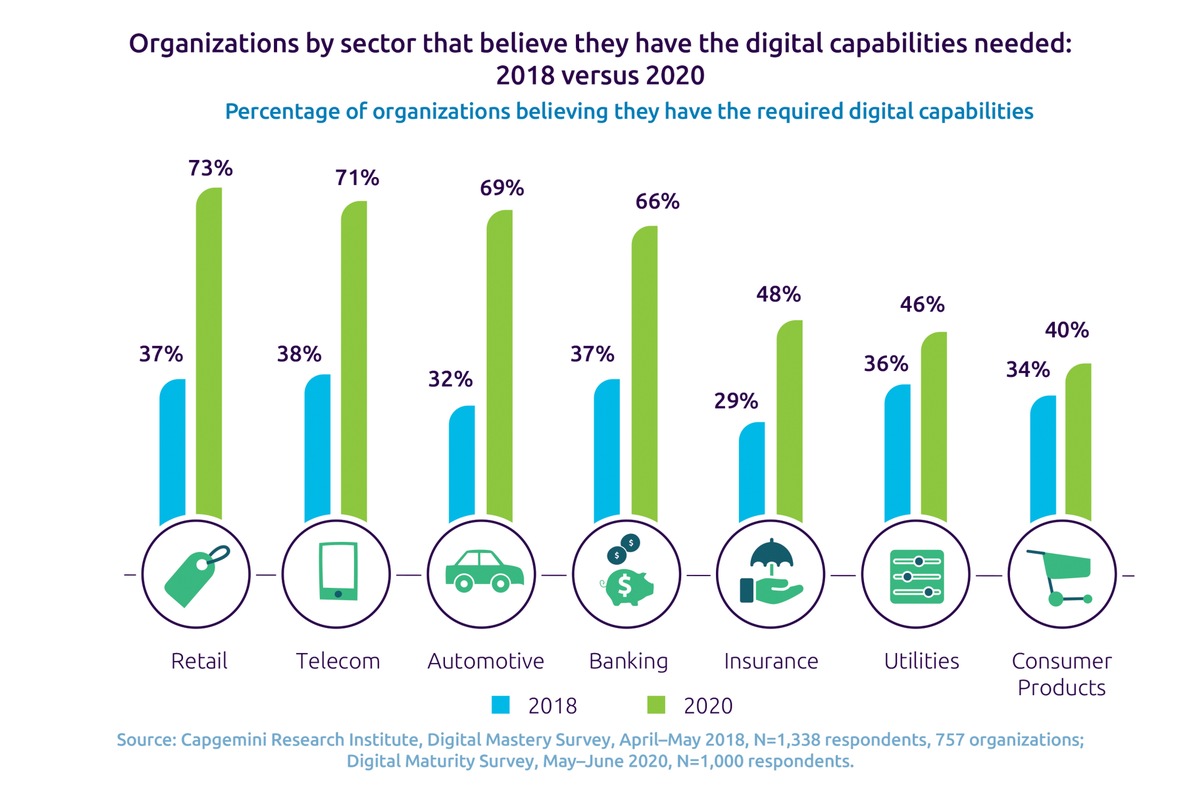 Die Corona-Krise beschleunigt die digitale Transformation / Einzelhandel, Telekommunikations- und Automobilbranche beim Aufbau der digitalen Fähigkeiten führend