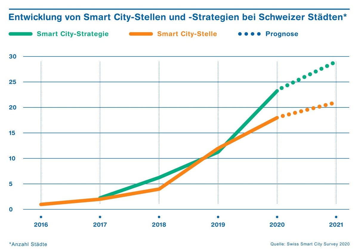 Smart City-Aktivitäten nehmen in Schweizer Städten zu