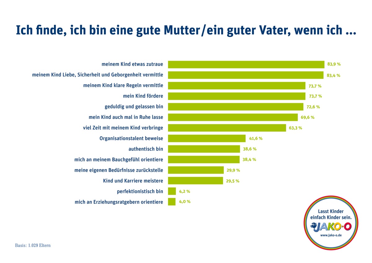 Vertrauen als gute Basis / Umfrage: Was Eltern in der Erziehung wichtig ist (BILD)