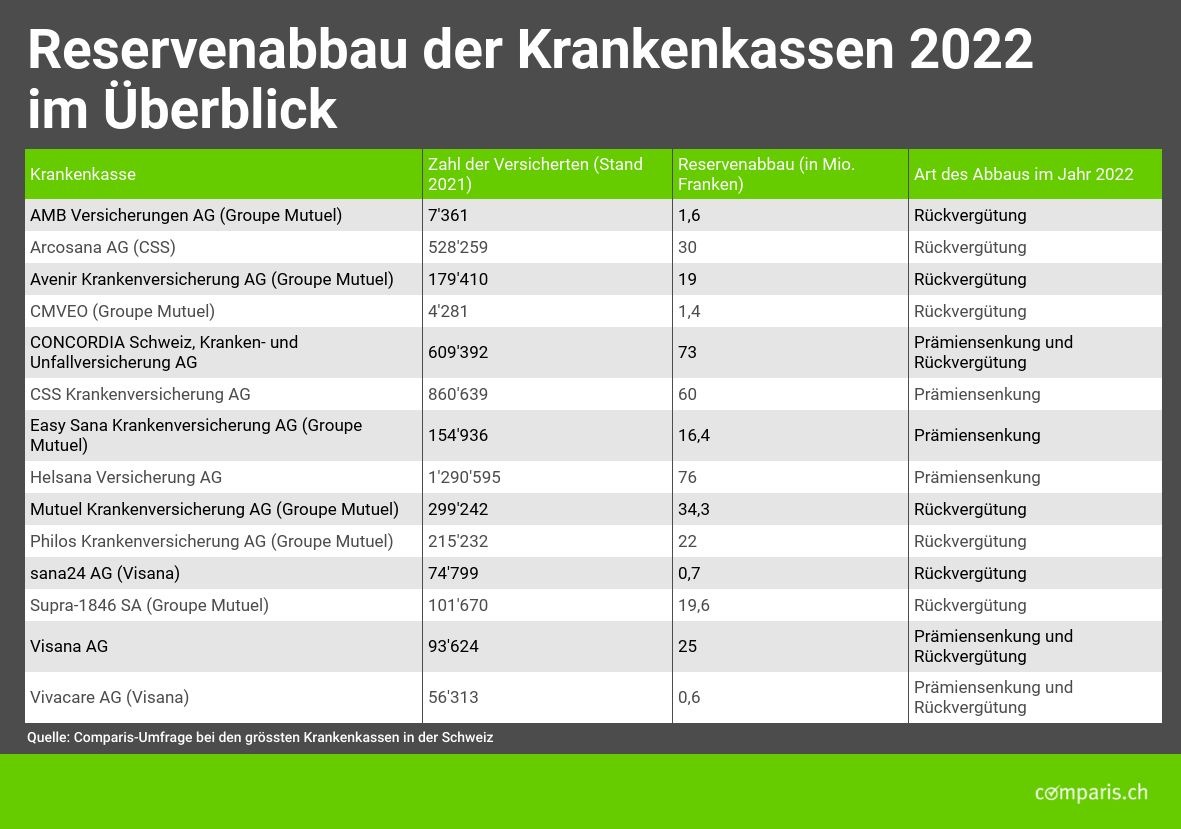 Medienmitteilung: Comparis zeigt als einziges Vergleichsportal  die tatsächlichen Krankenkassenprämien 2022 an