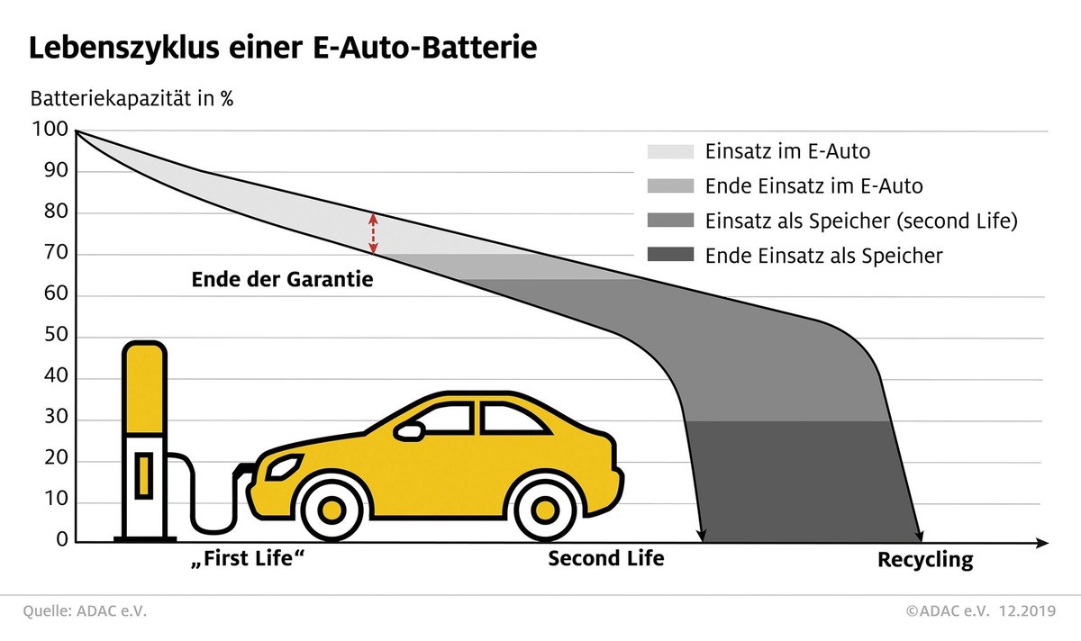 So funktioniert das Recycling von E-Auto-Akkus / Im Second Life können  Batterien noch