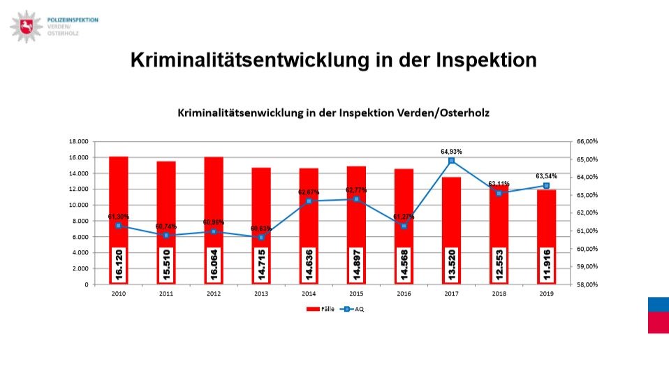 POL-VER: Bekanntgabe der polizeilichen Kriminalstatistik (PKS) 2019 ++ Rückgang von Straftaten hält weiter an, Aufklärungsquote gestiegen + Weiterhin zahlreiche Straftaten zum Nachteil älterer Menschen +