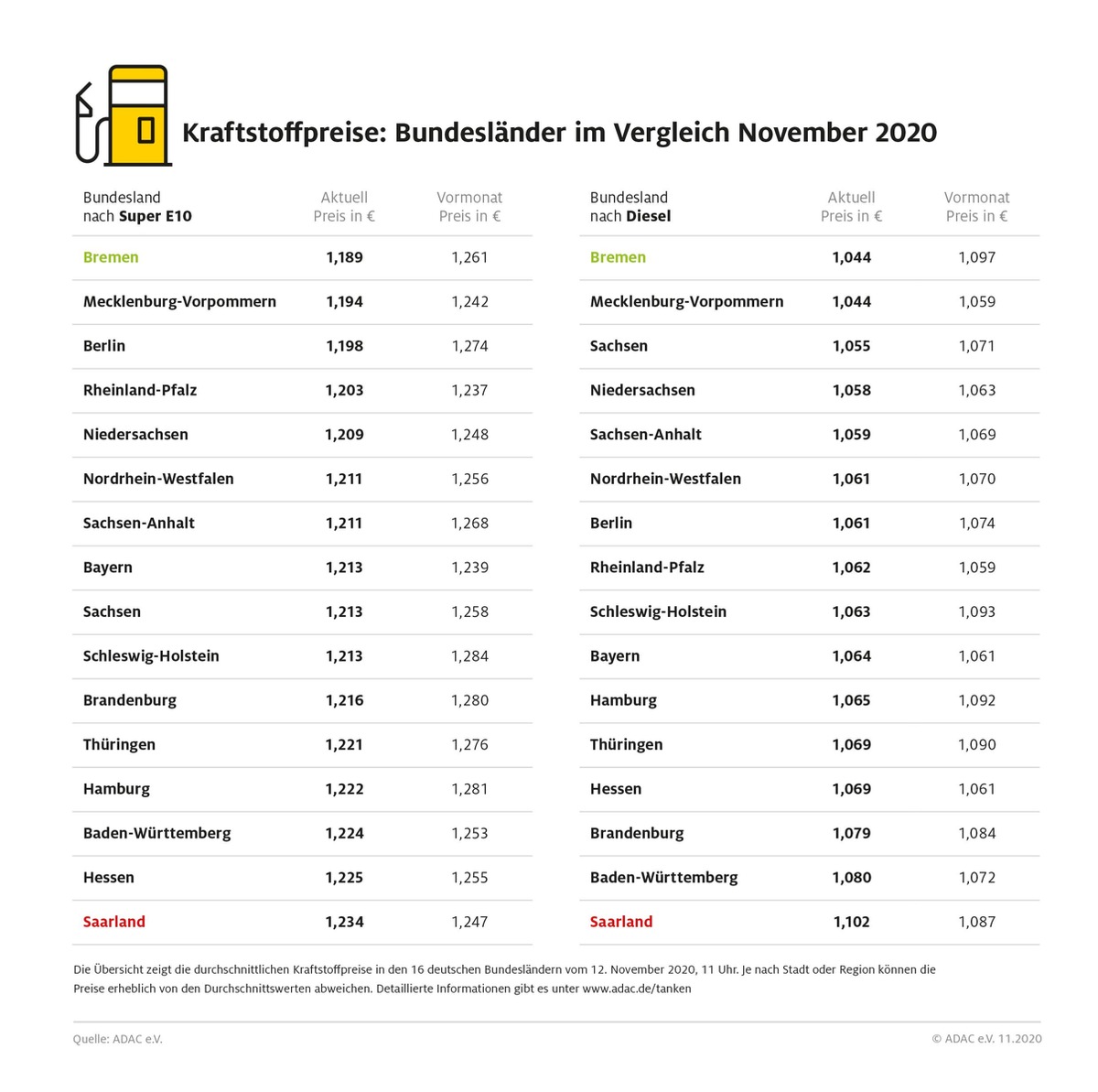 Tanken in Bremen besonders preiswert / Kraftstoffpreise im Saarland derzeit am höchsten