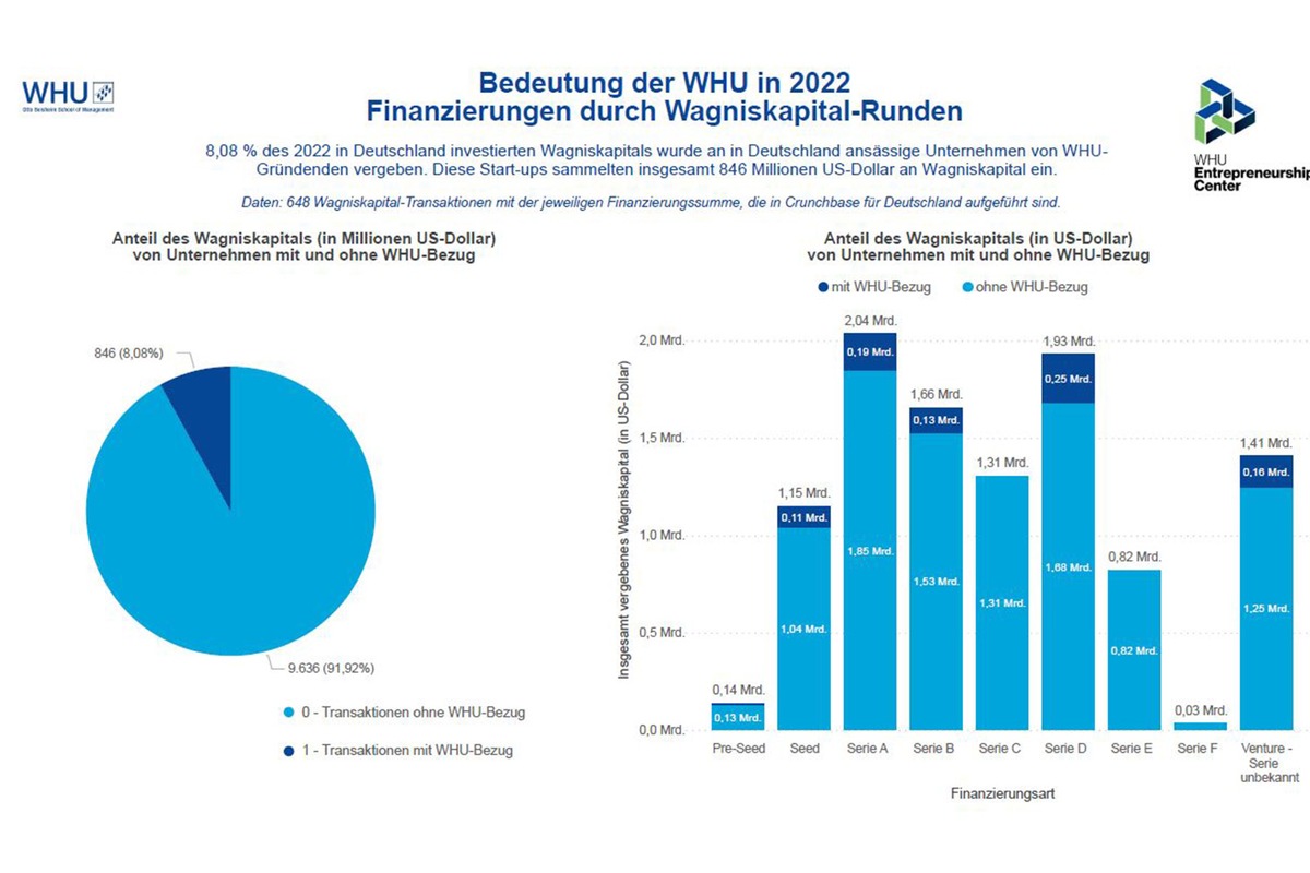 WHU-Start-ups sammeln 2022 846 Millionen US-Dollar an Wagniskapital ein