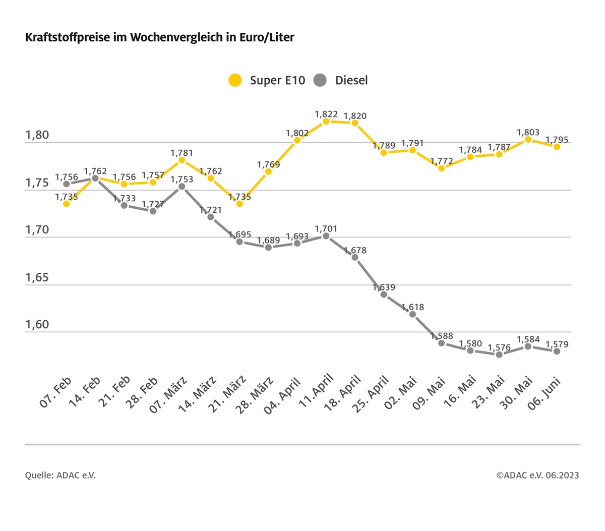 Kraftstoffpreise leicht gesunken / Entscheidung der Opec+ zur Senkung der Ölfördermenge ohne Einfluss / ADAC empfiehlt Tanken am Abend