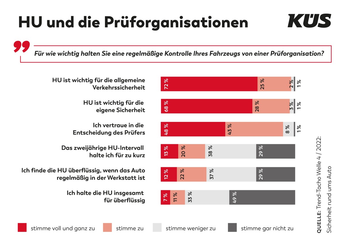 KÜS: Trend-Tacho zeigt hohes Vertrauen der Autofahrer*innen in die Hauptuntersuchung / HU ist wichtig für die Sicherheit im Straßenverkehr