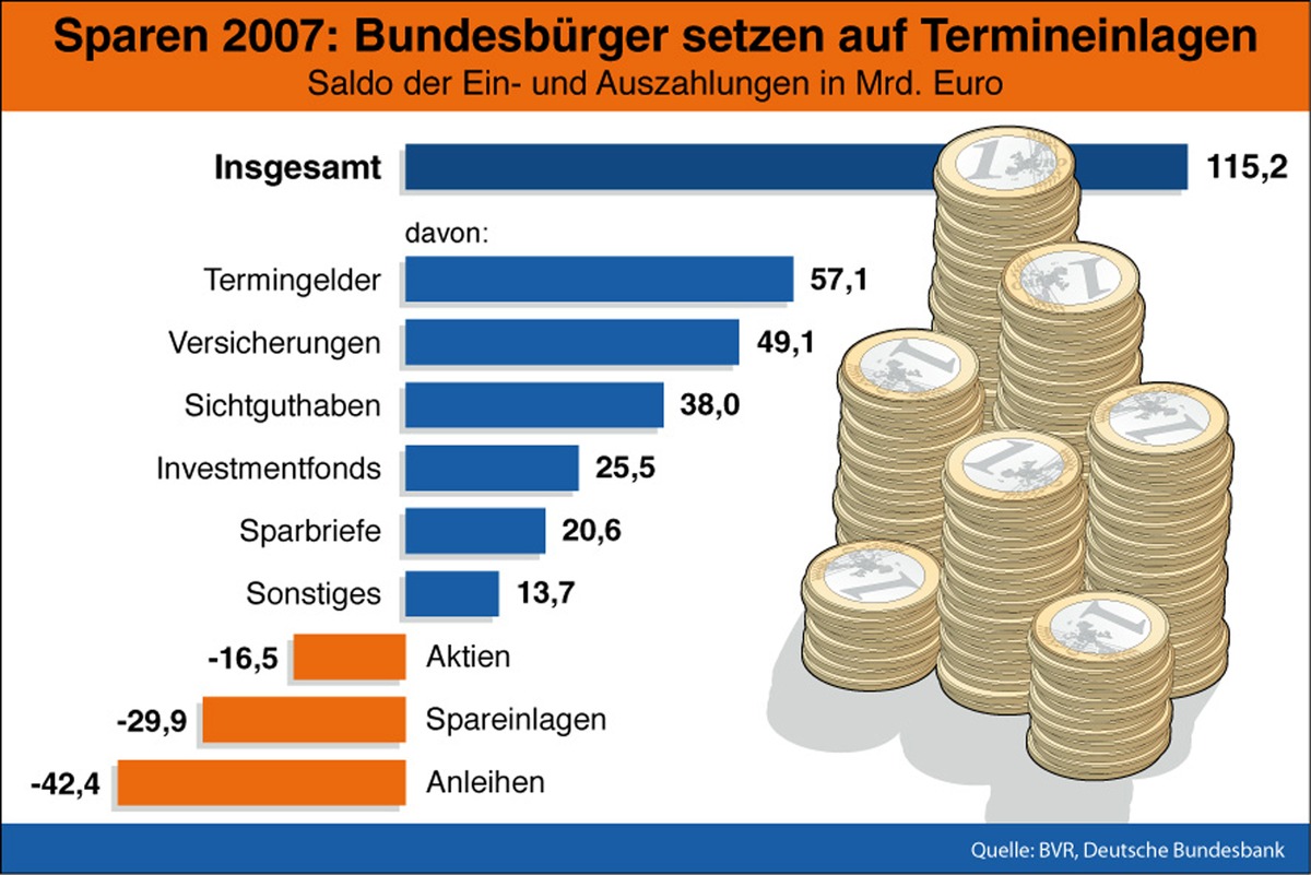 BVR zum Weltspartag: Sparquote steigt auch in 2008 / Geldvermögen geht aufgrund von Kursverlusten bei Wertpapieren zurück