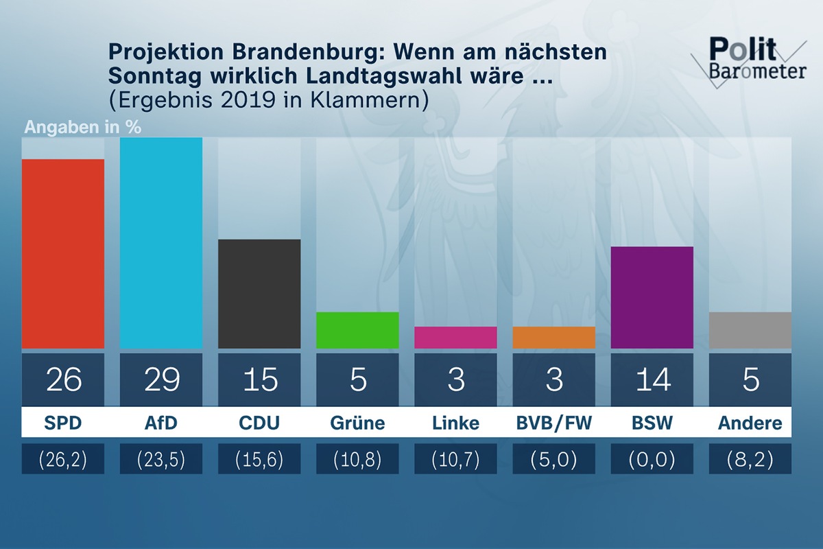 ZDF-Politbarometer Extra September I Brandenburg: AfD könnte in Brandenburg stärkste Partei werden / Klare Mehrheit will Dietmar Woidke (SPD) weiter als Ministerpräsidenten