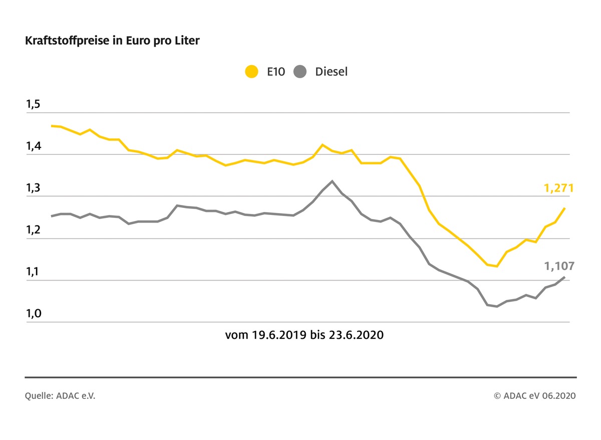 Benzinpreis steigt deutlich / Auch Rohöl der Sorte Brent wieder teurer