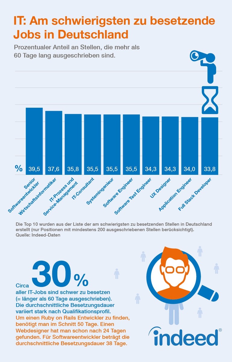 IT: Am schwierigsten zu besetzende Jobs in Deutschland