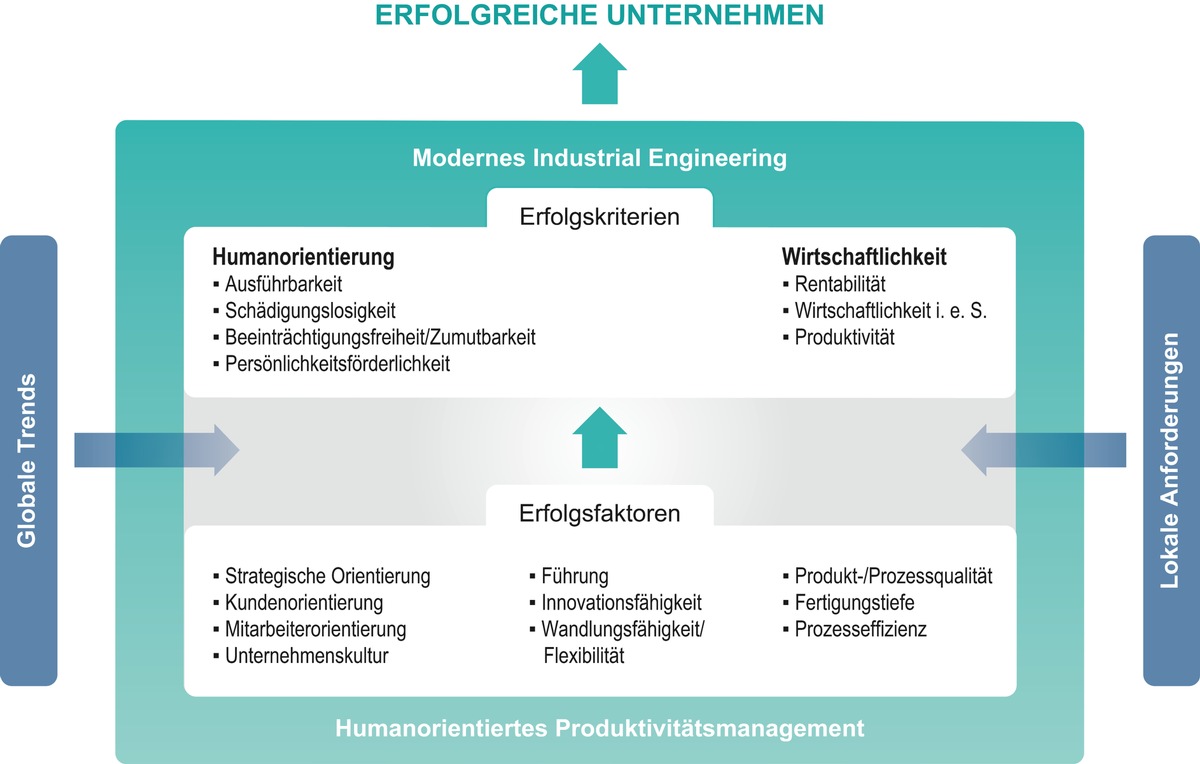 REFA-Institut: Erfolgreiche Unternehmen müssen produktiv sein - aber auch die Menschen berücksichtigen