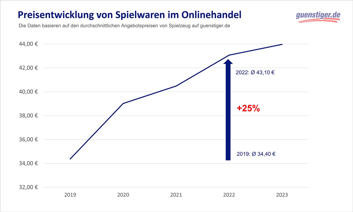 Preise für Spielzeug um 25 Prozent gestiegen