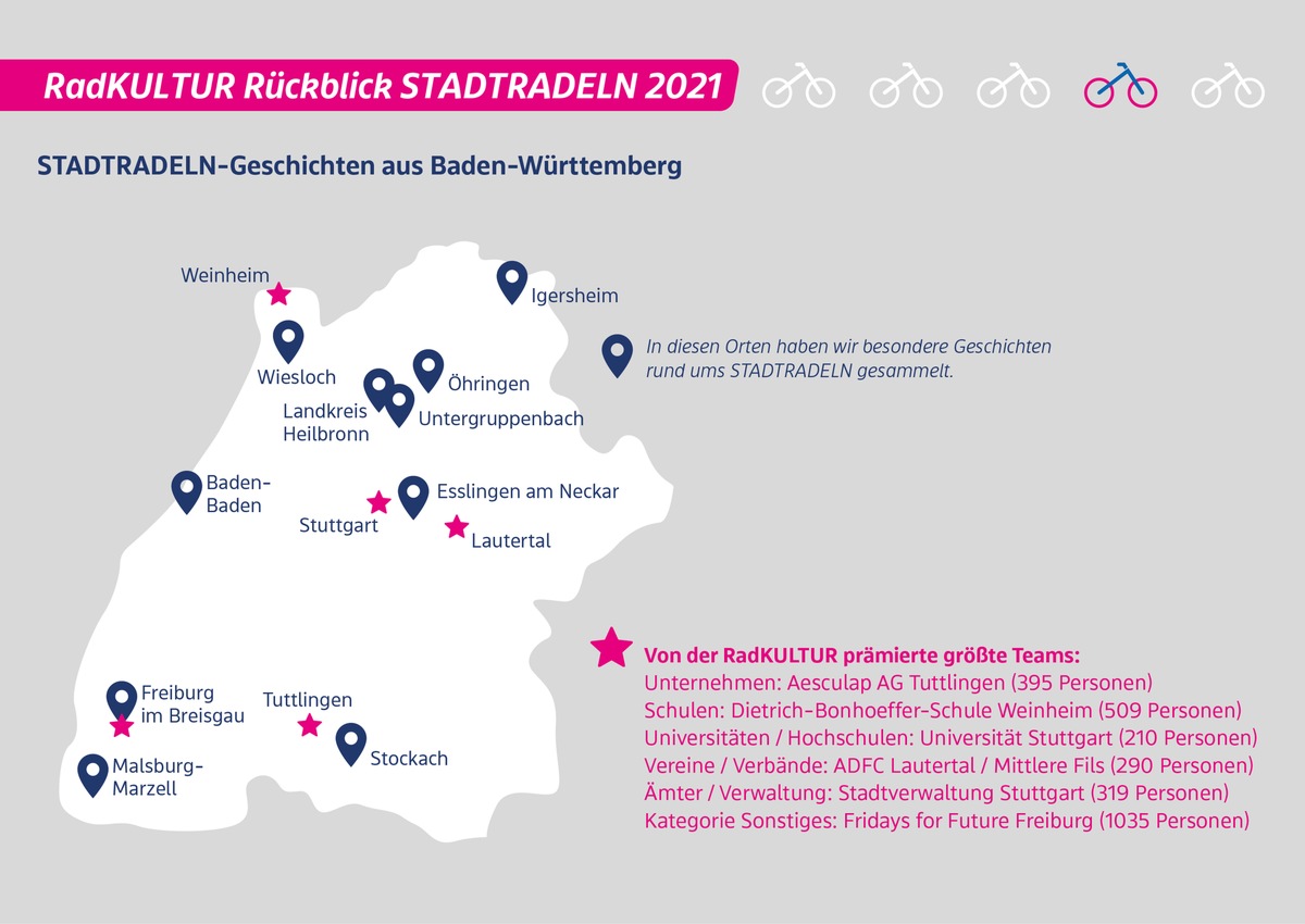 Das STADTRADELN schreibt auch 2021 Geschichte(n) / Radelzwerge, Nachhaltigkeit und kreative Bilder - ein Blick hinter die Kulissen des Rekordjahres