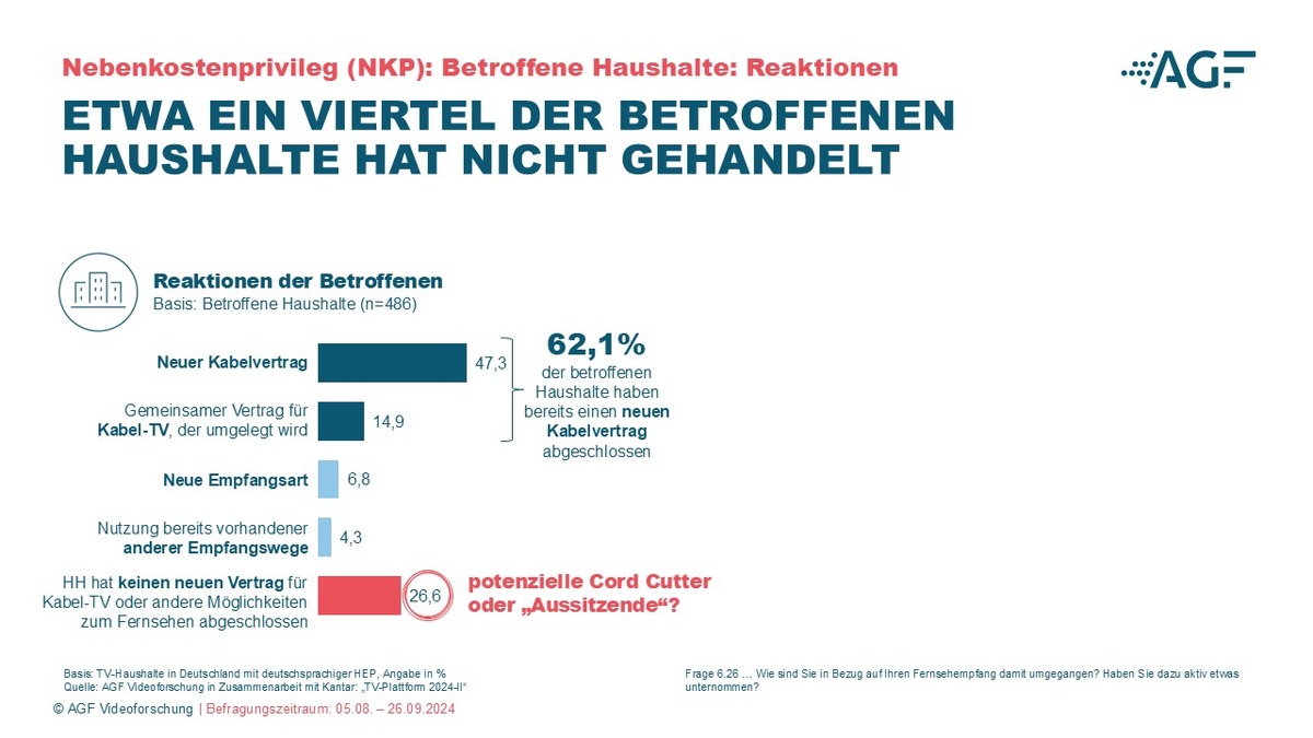 Abschaffung des Nebenkostenprivilegs: Mehrheit der Haushalte reagiert aktiv - &quot;Schwarzblende&quot; bleibt aus - Streaming und Connected TV weiter auf dem Vormarsch