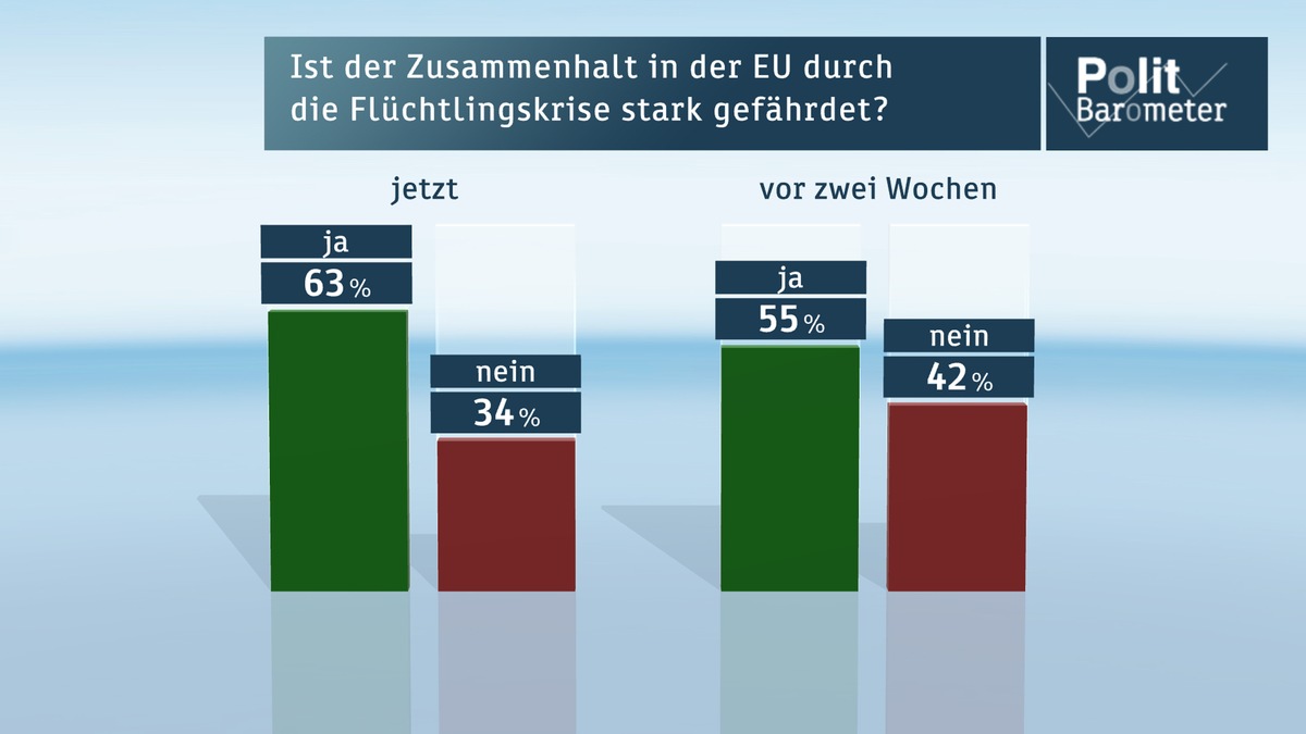 ZDF-Politbarometer September II 2015 /  Flüchtlingskrise: Fast zwei Drittel sehen Zusammenhalt in der EU gefährdet / Top Ten: Deutliche Einbußen für Merkel (FOTO)