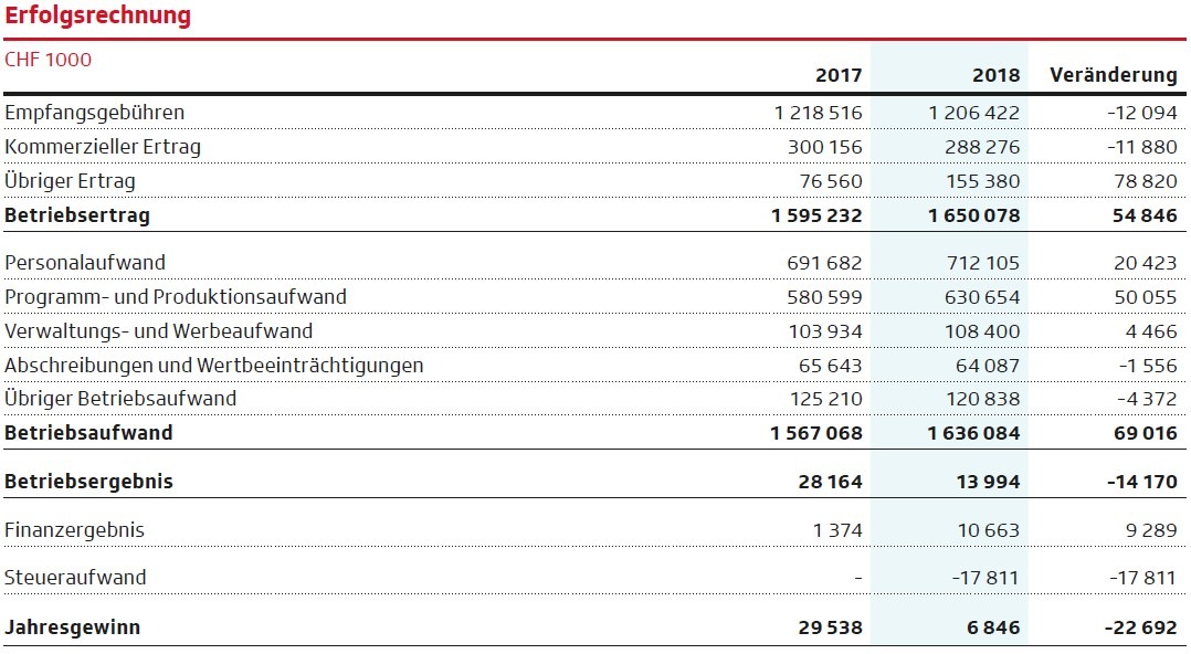 Ausgeglichenes Jahresergebnis 2018 der SRG SSR